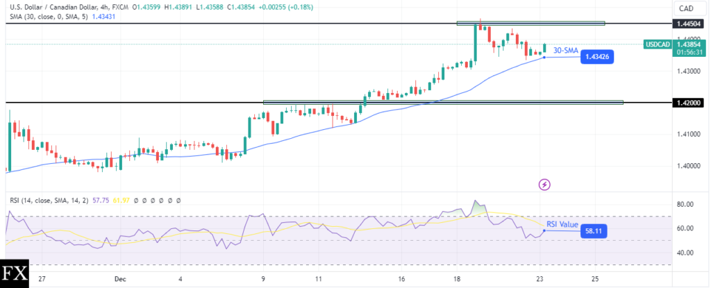 USD/CAD 4H chart