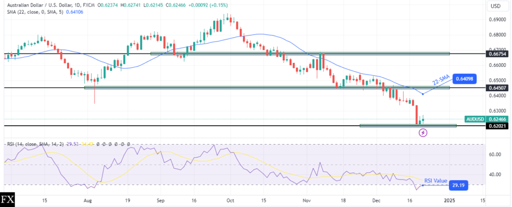 AUD/USD Weekly Technical Forecast