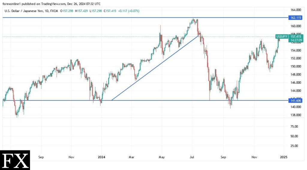 USD/JPY Daily chart