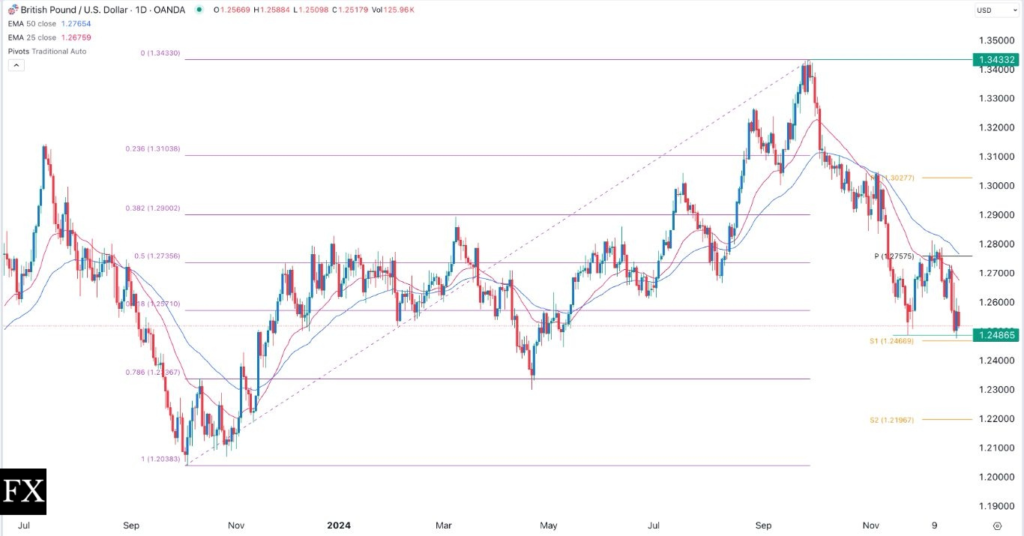 GBP/USD daily chart