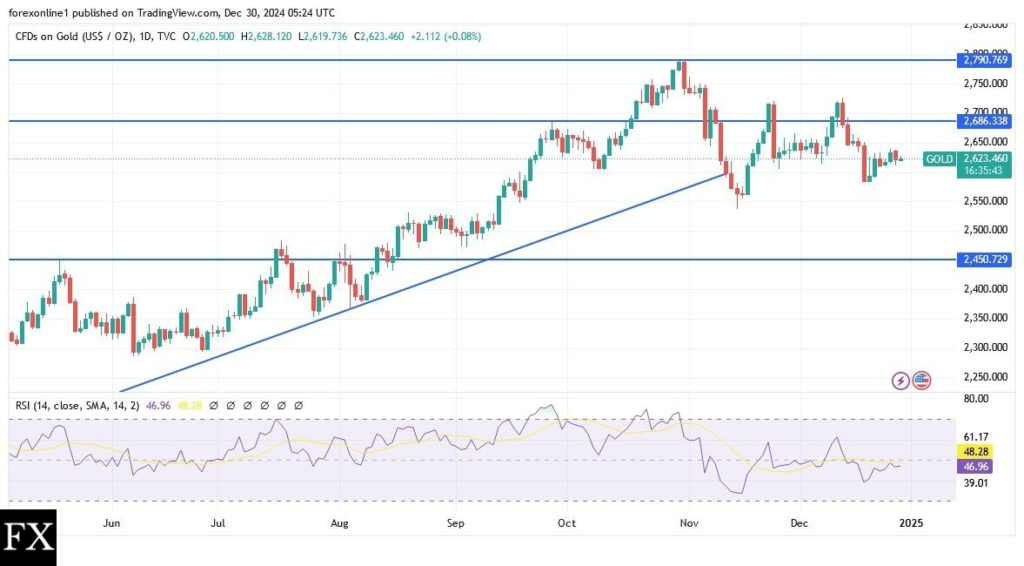 XAU/USD Daily chart