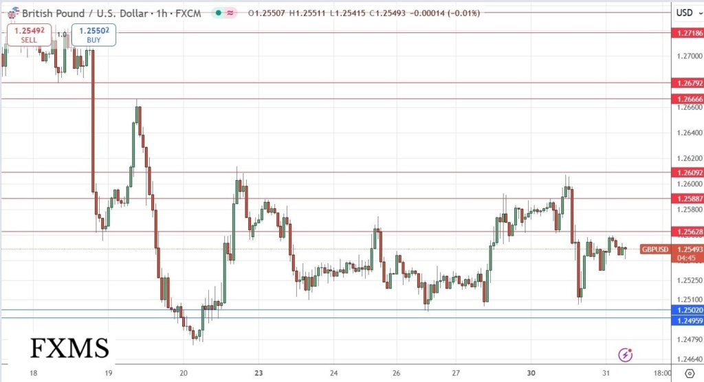 GBP/USD Chart