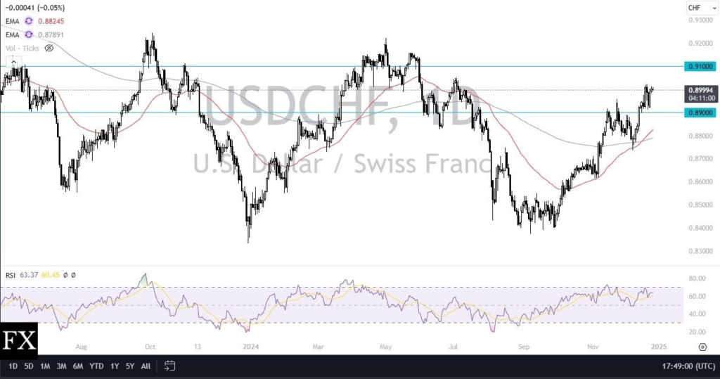 USD/CHF Daily chart