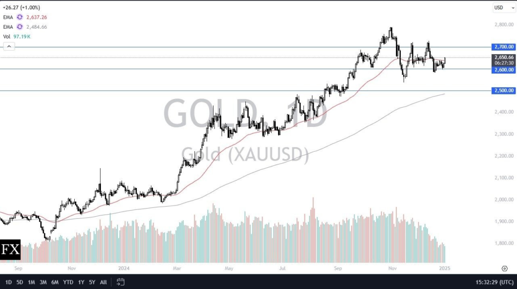 Gold chart