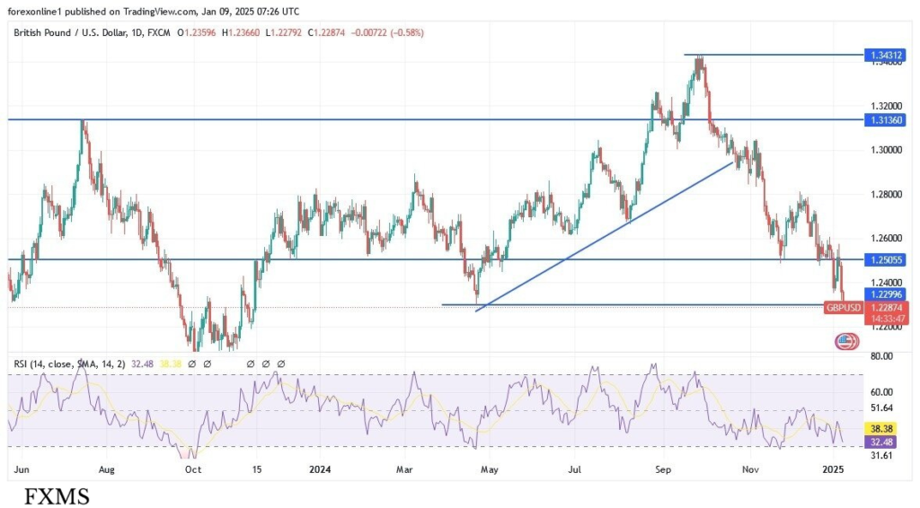 GBP/USD Under Pressure as Dollar Strengthens