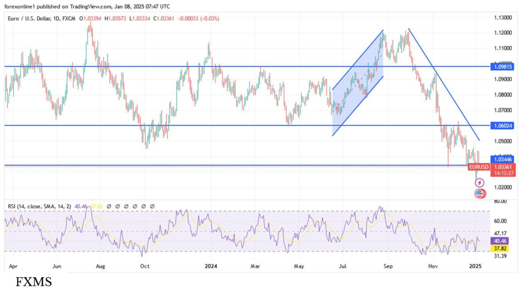 EUR/USD Analysis: Market Focus Shifts to Fed Minutes