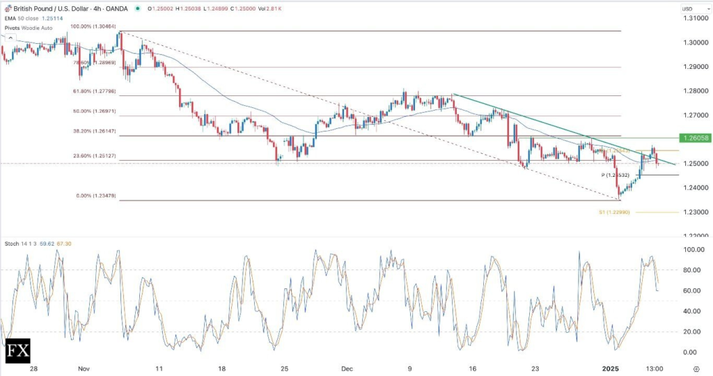 GBP/USD: Trading Outlook Before Fed Decision