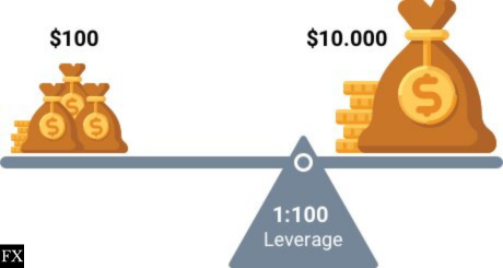 Leverage in trading