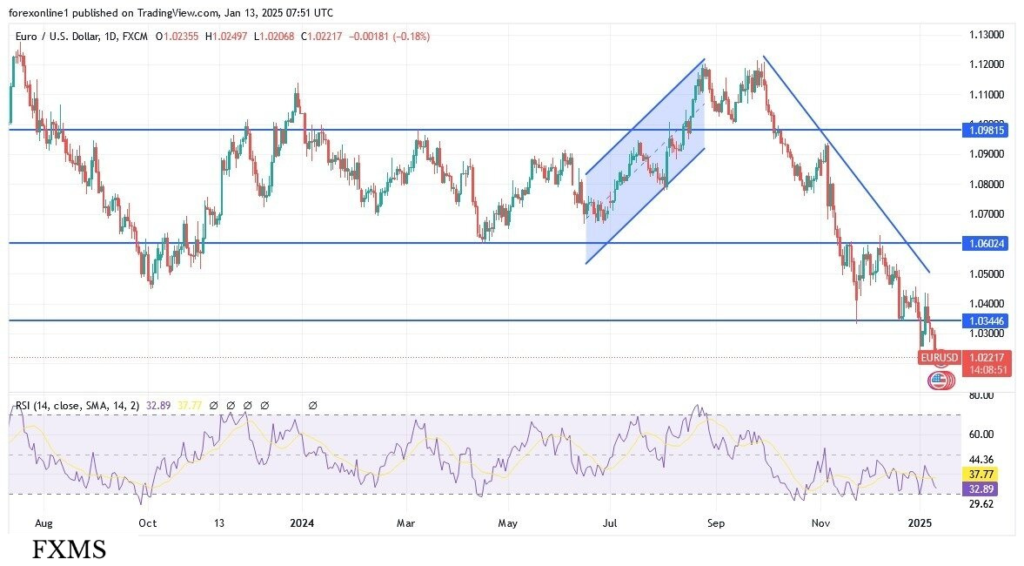 EUR/USD Faces Downward Pressure Ahead of US Inflation Data