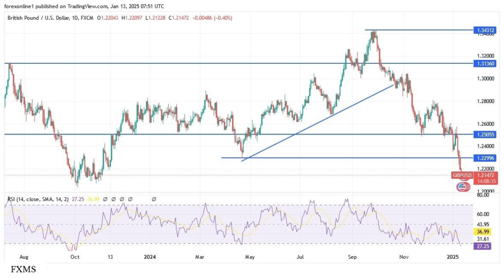 GBP/USD Under Pressure as Technicals Point to Oversold Territory