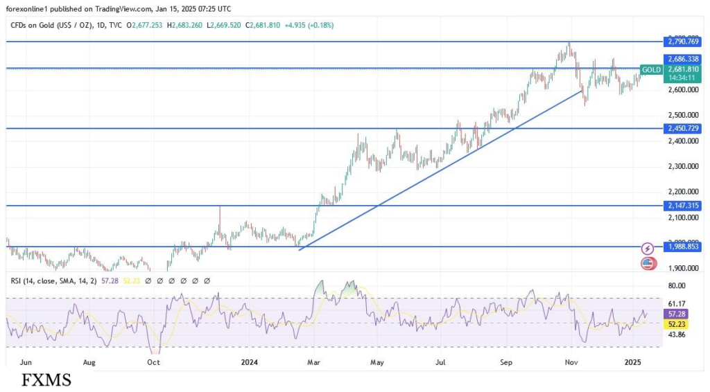 Gold Prices Eye $2700 as US Inflation Data Looms