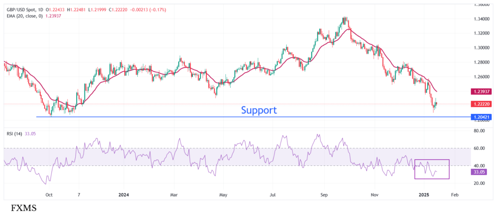 Pound Sterling Plummets on Weak UK Growth Data