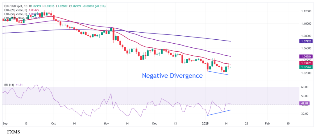 EUR/USD Consolidates as Traders Reassess Fed's Rate Path