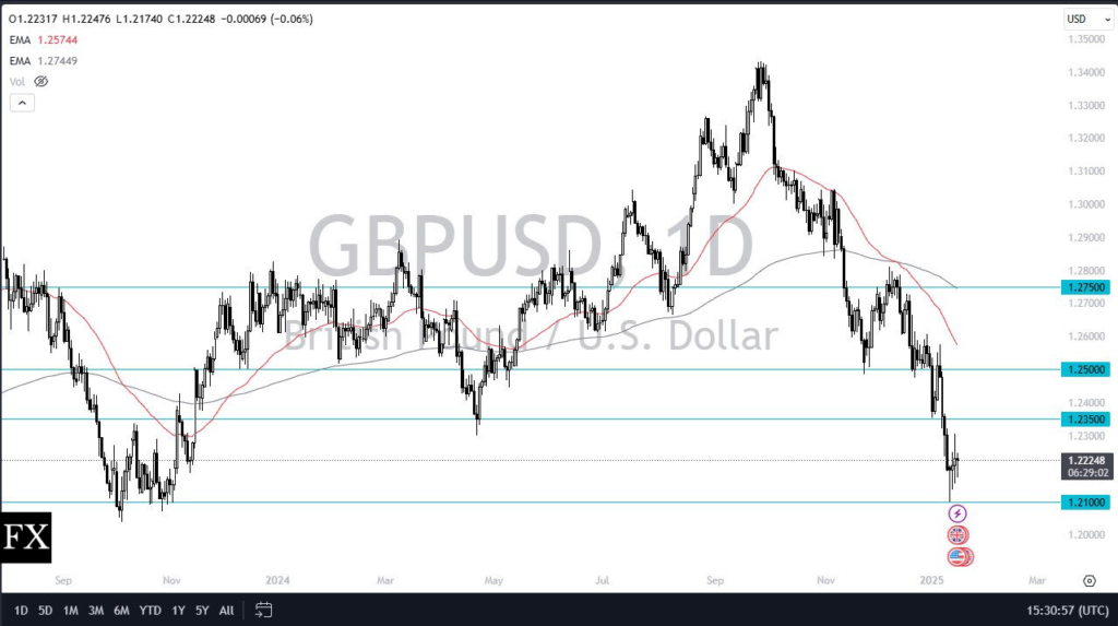 GBP/USD Forex Signal: Consolidation and Potential Short Opportunity