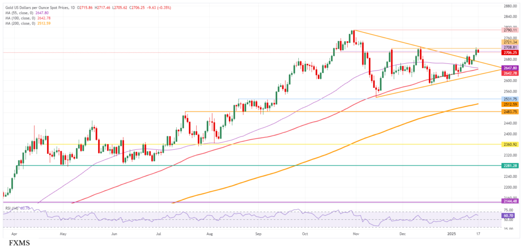 Gold Retreats as Profit-Taking and Fed Uncertainty Weigh on Prices