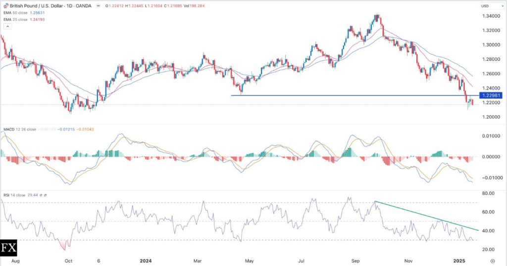GBP/USD: Bearish Outlook as Central Banks Diverge
