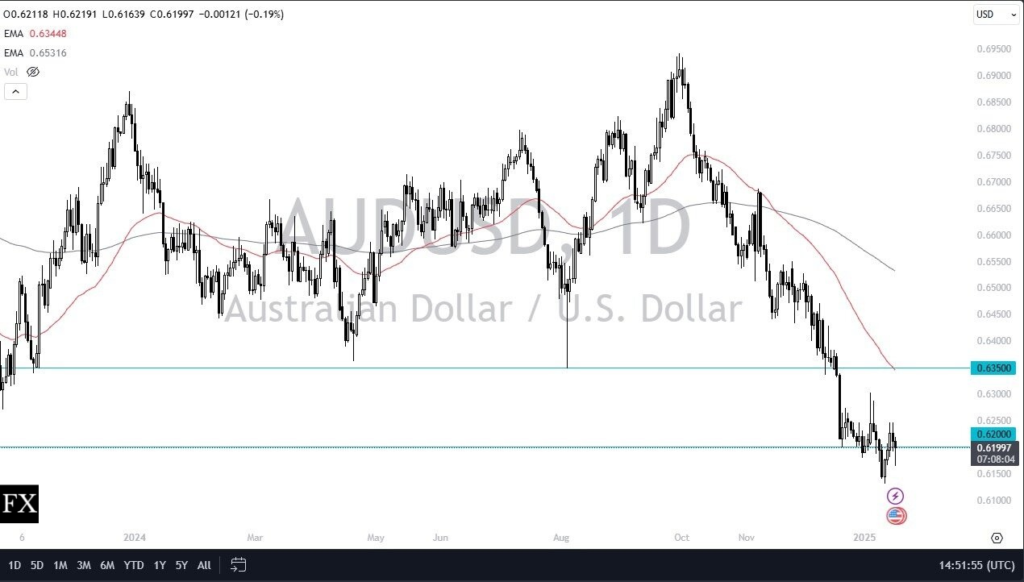 AUD/USD Outlook: Bullish Signal