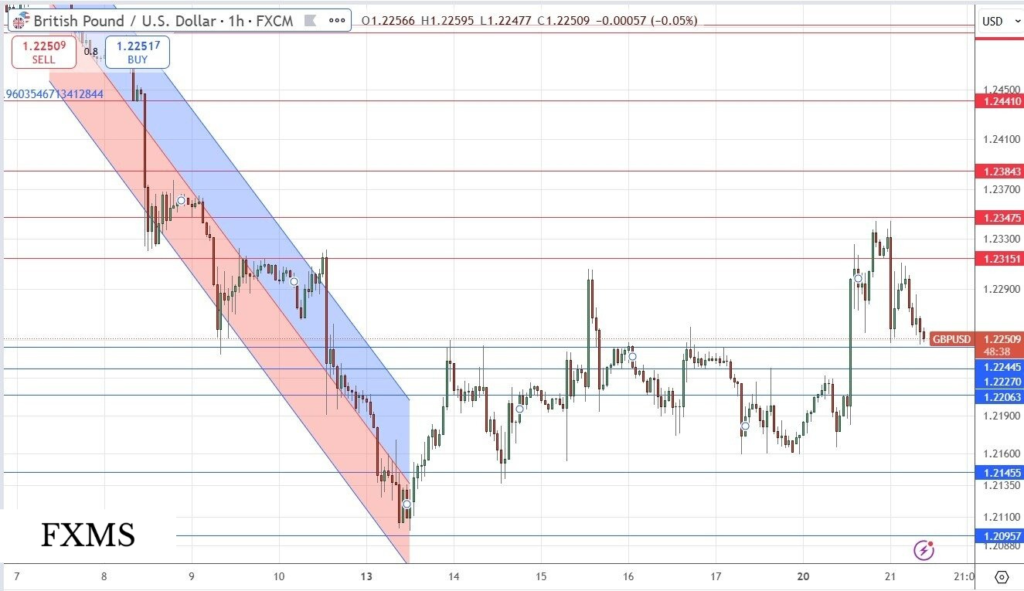 GBP/USD Forex Signal: Potential for Upside Momentum