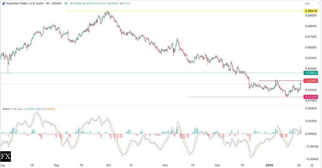 Forex Signal: AUD/USD Bullish on Inverse Head and Shoulders