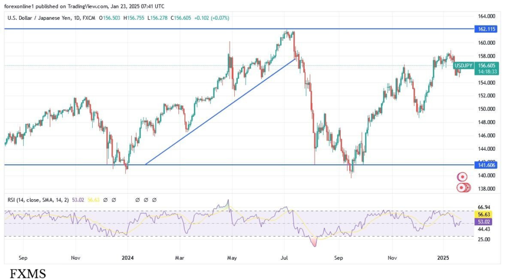 Revised USD/JPY Analysis: Bulls Poised for Potential Breakout
