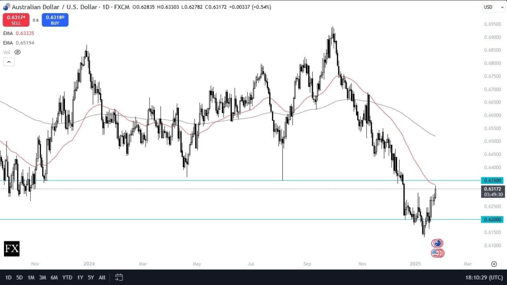 AUD/USD: Short-Term Gains Meet Stiff Resistance