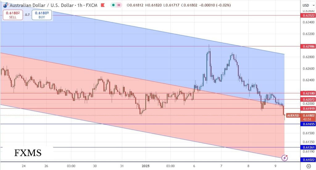 AUD/USD: Bearish Trend Continues as Price Nears 4-Year Low