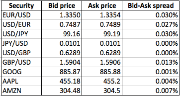 Practical Examples of Ask and Bid Prices