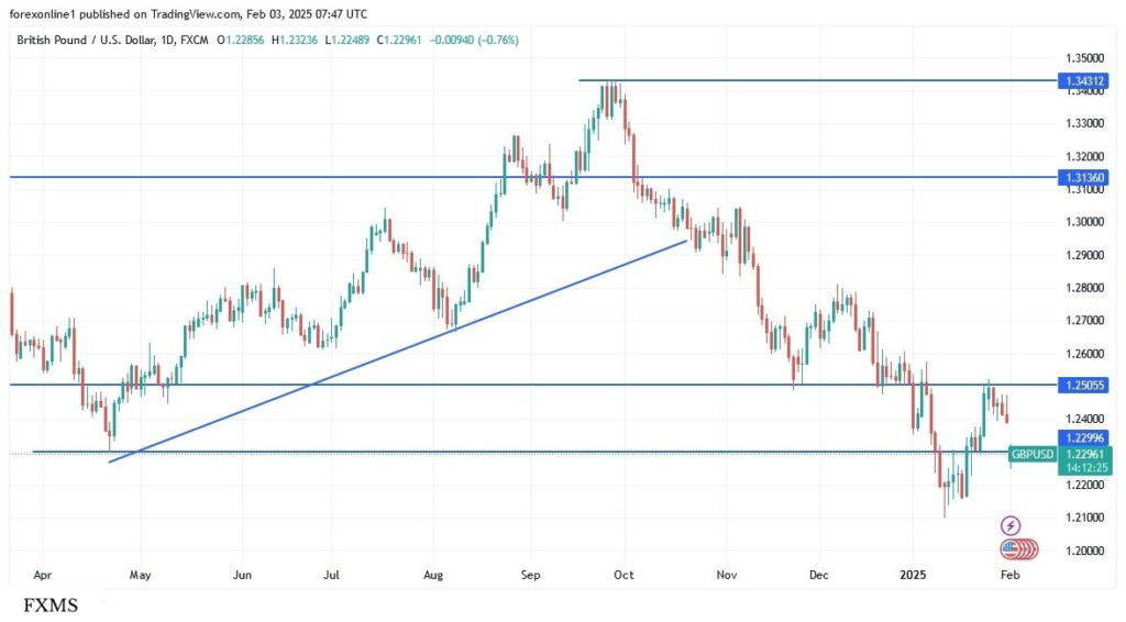GBP/USD Outlook: Breaking Out of an Uptrend
