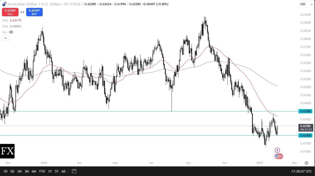 AUD/USD Outlook: Rally Faces Resistance