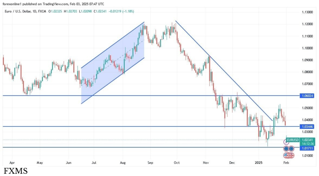 EUR/USD Analysis: Euro Weakens as Dollar Gains Strength