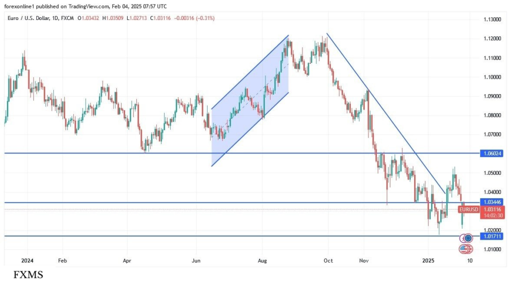 EUR/USD Faces Further Downside Pressure