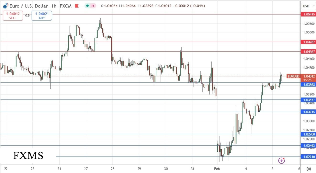EUR/USD Trading Signal: Potential Upside Past $1.0387