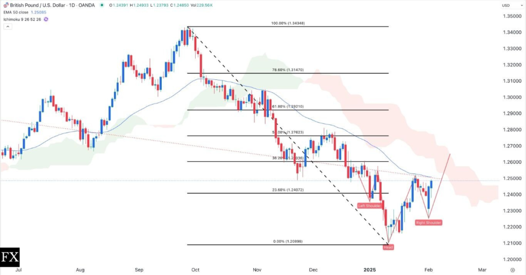 GBP/USD Forex Signal: Bullish Pattern Emerges