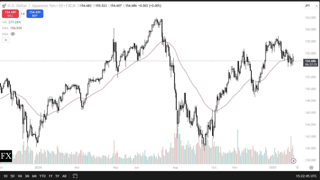 USD/JPY Outlook: Indecisive Movement