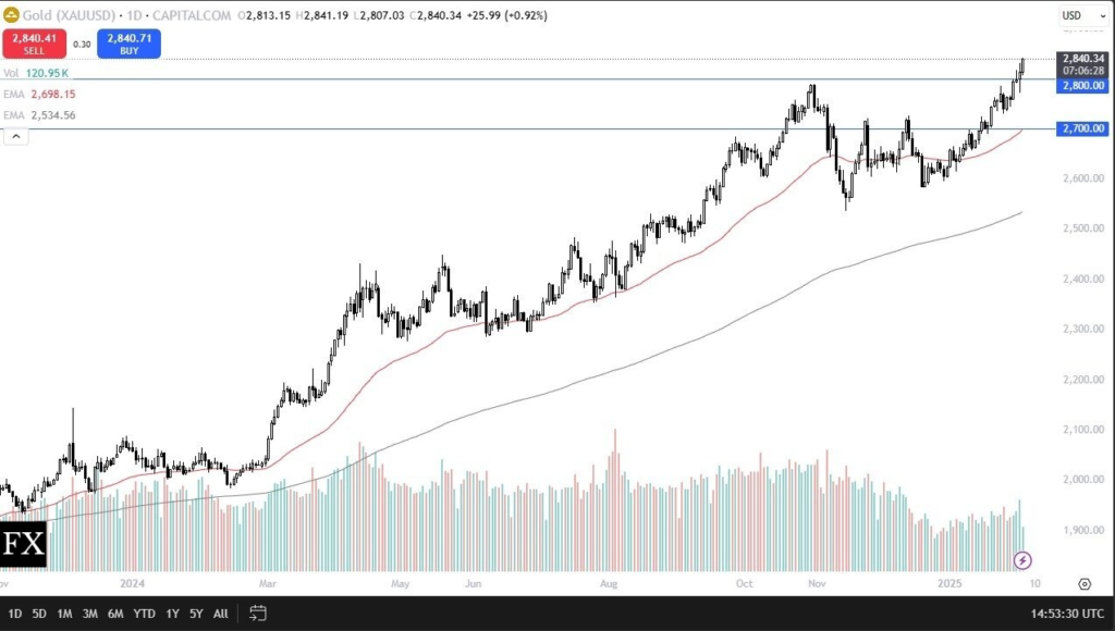 Gold Forecast: Bullish Sentiment Drives New Highs