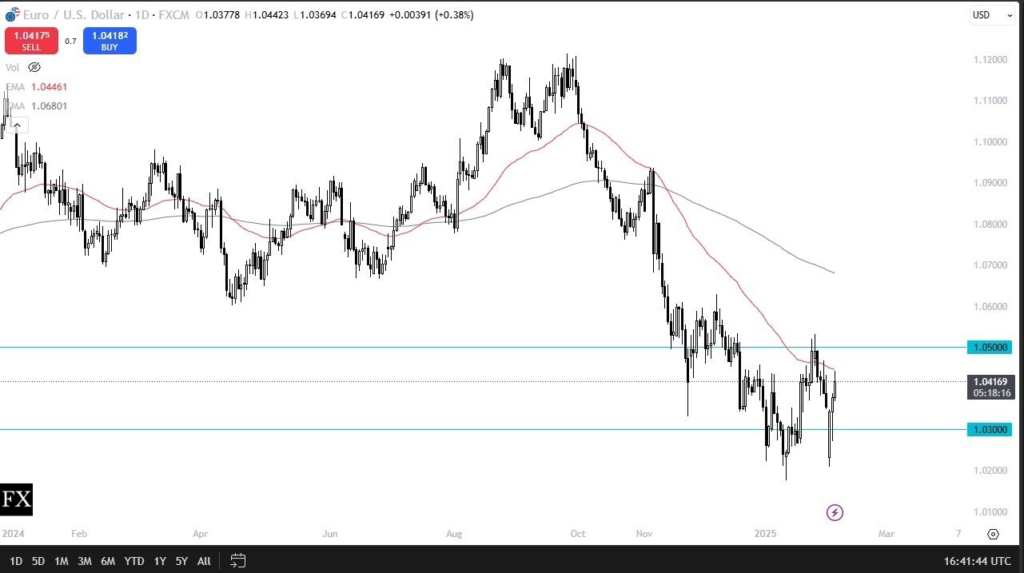 EUR/USD Forex Signal: Resistance at 50-Day EMA