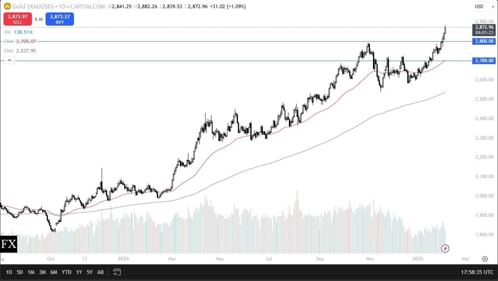 Gold Bullish Run: Momentum Skyrockets