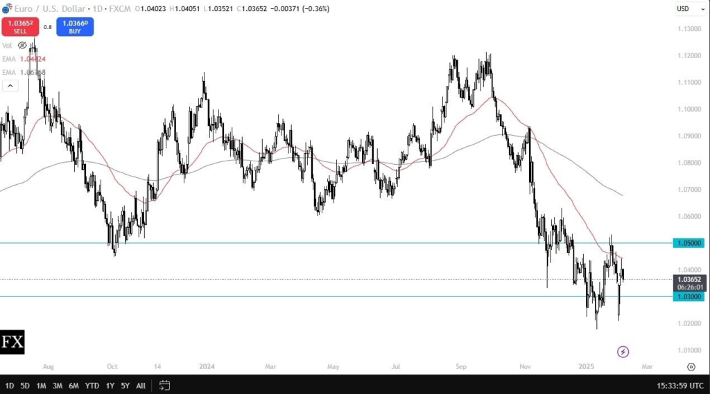 EUR/USD Forecast: Euro Weakens Before Key NFP Data Release