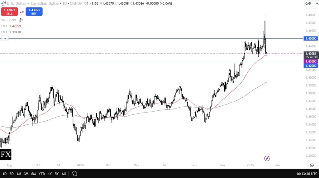 USD/CAD Forecast: Prepare for Swings
