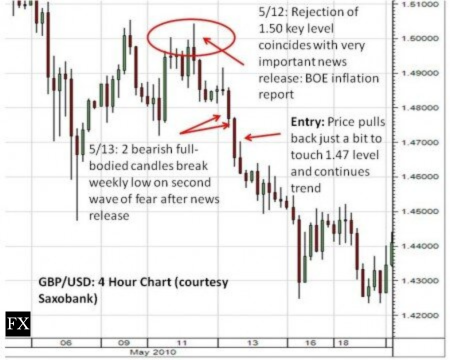 GBP/USD: 4H chart