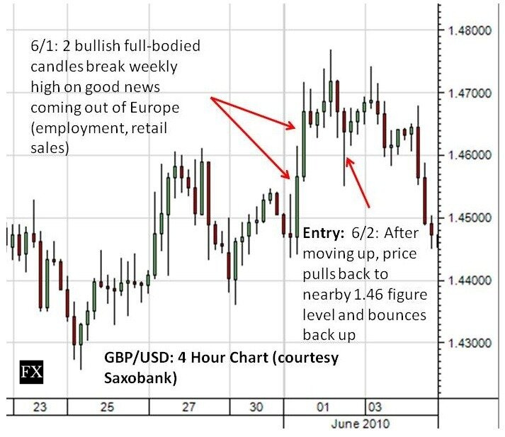 GBP/USD: 4H Chart